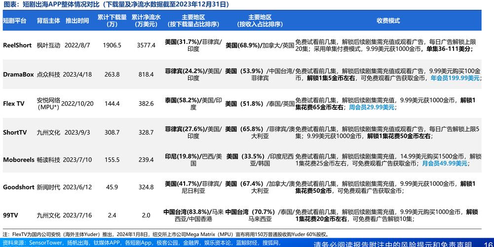 短剧出海数据报告:东南亚市场与欧美市场的偏好差异