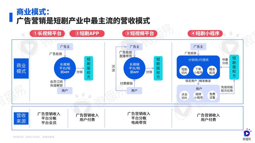 短剧行业商业模式：从B端广告到C端付费的盈利路径