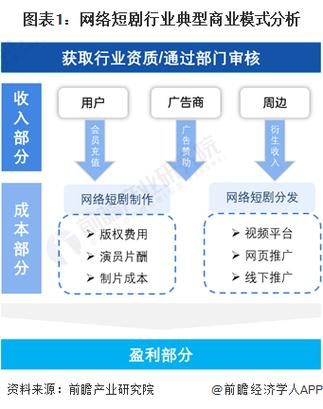 短剧行业商业模式创新：从广告植入到会员付费的探索