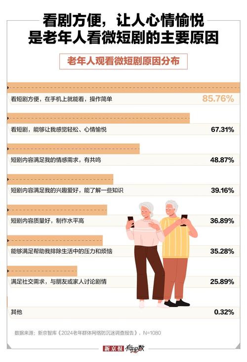 老年群体短剧消费行为报告