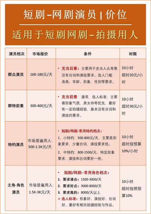 短剧演员生存现状：日薪过万还是“用爱发电”？
