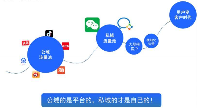 短剧私域流量转化漏斗搭建