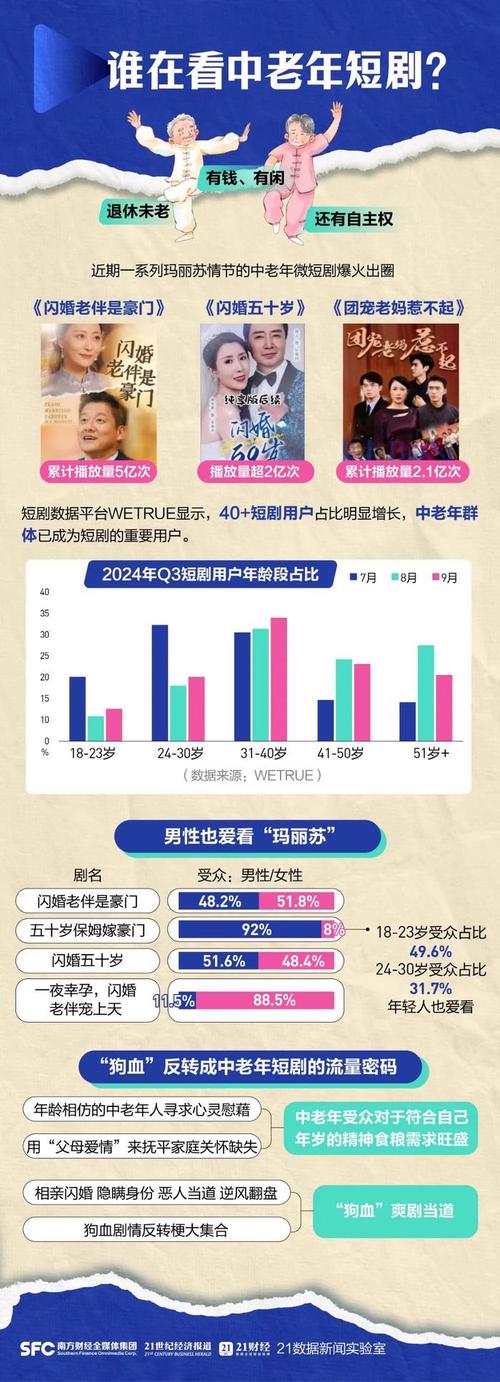 短剧用户年龄分层：不同年龄段爱看什么？